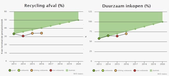 UMC Utrecht monitoring KPI duurzaam inkopen en recycling afval