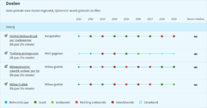 Milieubarometer doelendashboard