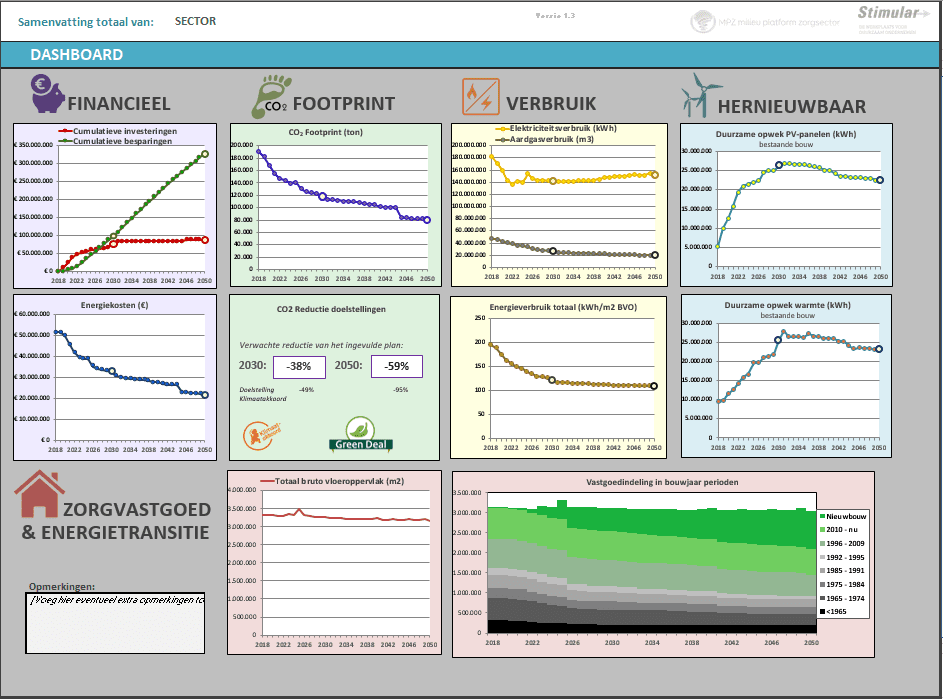 dashbord co2-routekaart care april 2021