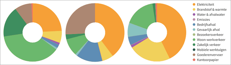 Milieubarometer cirkelgrafieken branches