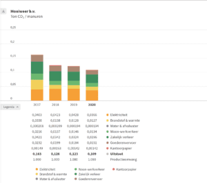 Promotiemateriaal - Milieubarometer - CO2 Prestatieladder Staafgrafiek met legenda