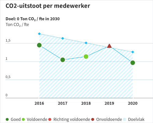 Doelgrafiek training van CO2-footprint naar klimaatneutraal ondernemen