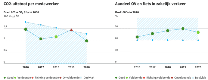 Monitoren MVO met doelgrafieken