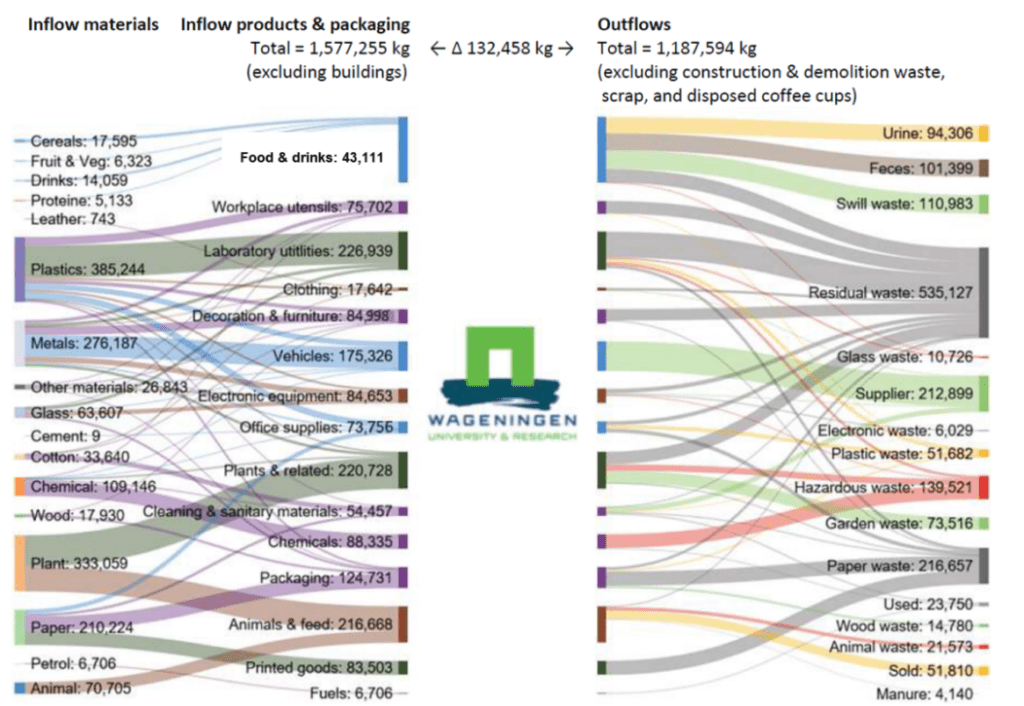 Product Flow Analysis flowchart WUR