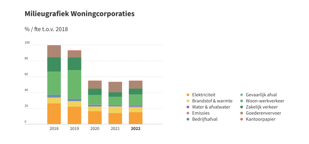 Gemiddelde milieu-impact per medewerker woningcorporaties 2018-2022 Milieubarometer