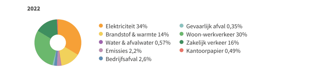 Milieubarometerbenchmark kantoren 2022