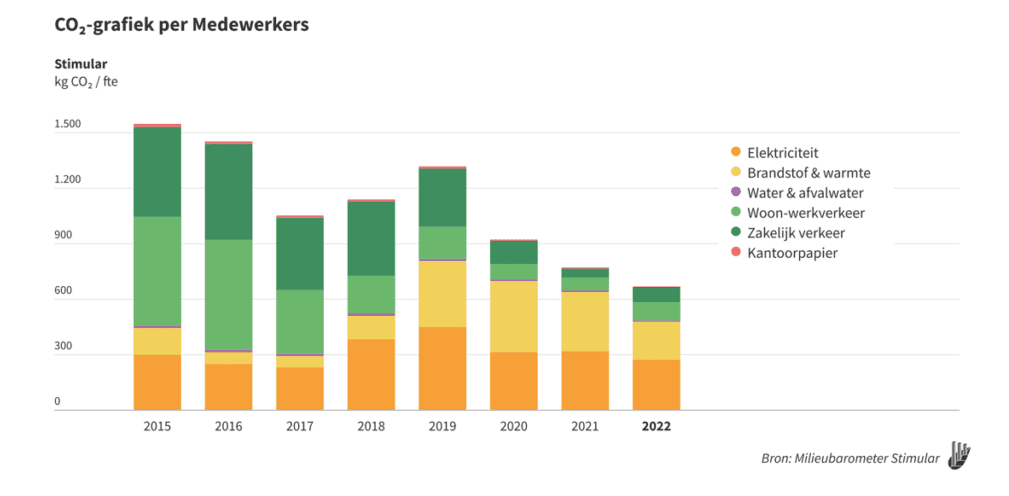 staafgrafiek Milieubarometer CO2 uitstoot Stimular