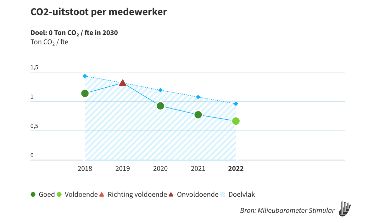 Stimular CO2-uitstoot per medewerker doelgrafiek. Bron: Milieubarometer