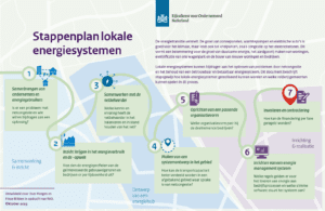 Stappenplan lokale energiesystemen met daarin ook de energiehub