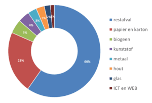 Afvalbenchmark hoger onderwijsinstellingen cirkelgrafiek verdeling van afval