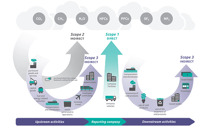 Illustratie analyse CO2-emissies in de keten