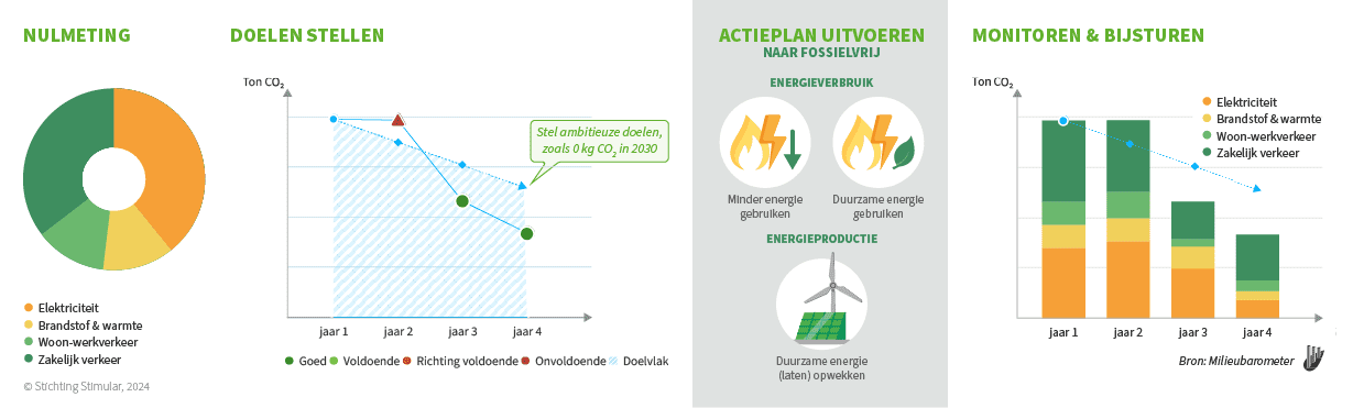 Klimaatneutraal Infographic