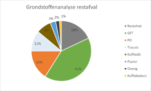 Praktijkvoorbeeld VU Grondstoffenanalyse restafval