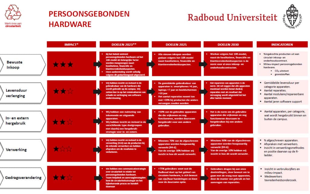 Duurzaamheidskring Hoger Onderwijs | circulariteitsstrategie Radbouw Universiteit