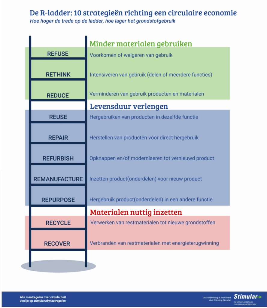 R-ladder: 10 strategieën richt een circulaire economie