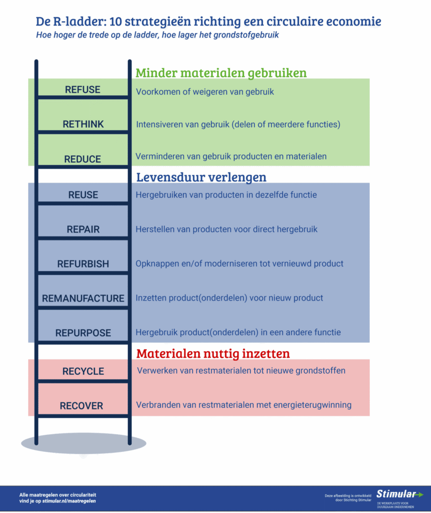 R-ladder: 10 strategieën richt een circulaire economie