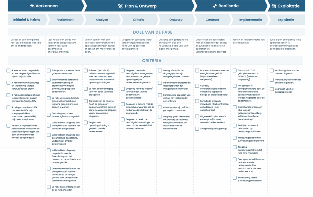 Stappenplan oprichten Energiehubs