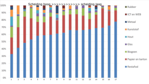 Afvalbenchmark hoger onderwijs Afvalscheiding