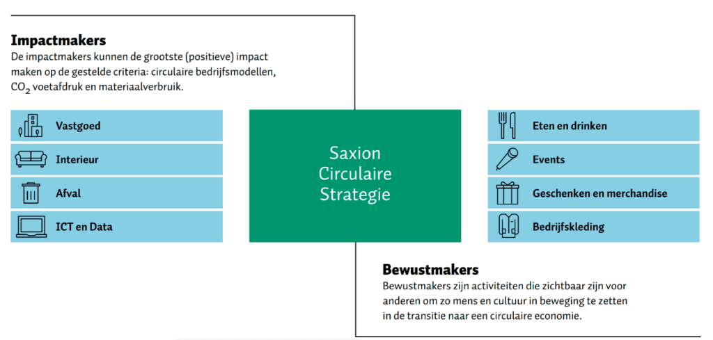 Hogeschool Saxion Impactmakers en bewustmakers | Duurzaamheidskring hoger onderwijs