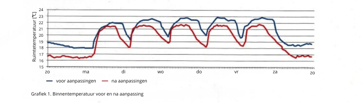 Ruimtetemperatuur grafiek voor en na aanpassing