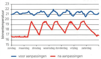 Grafiek effect van optimaliseren van de klimaatregeling