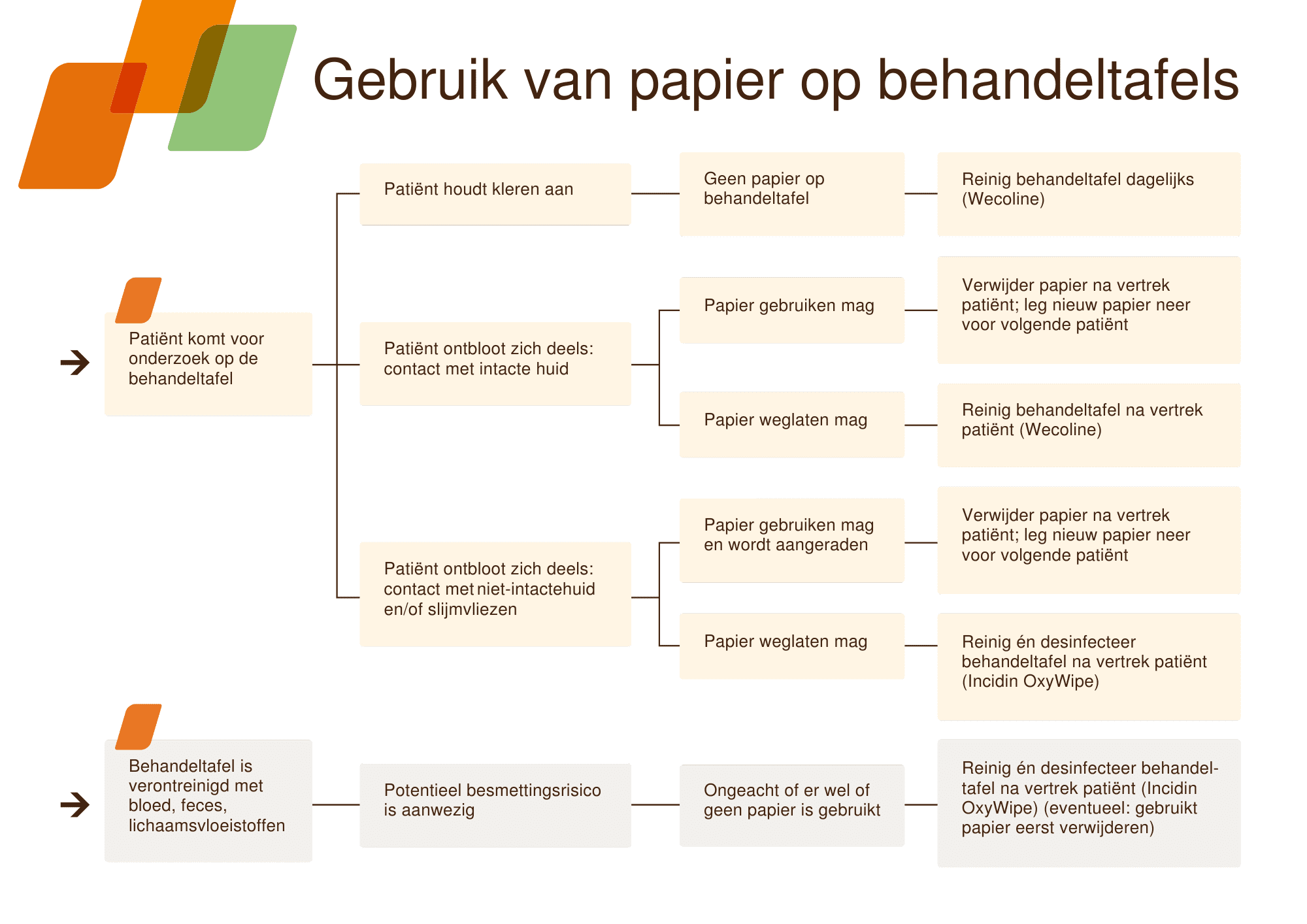 Stroomschema voor gebruik van papier op behandeltafels